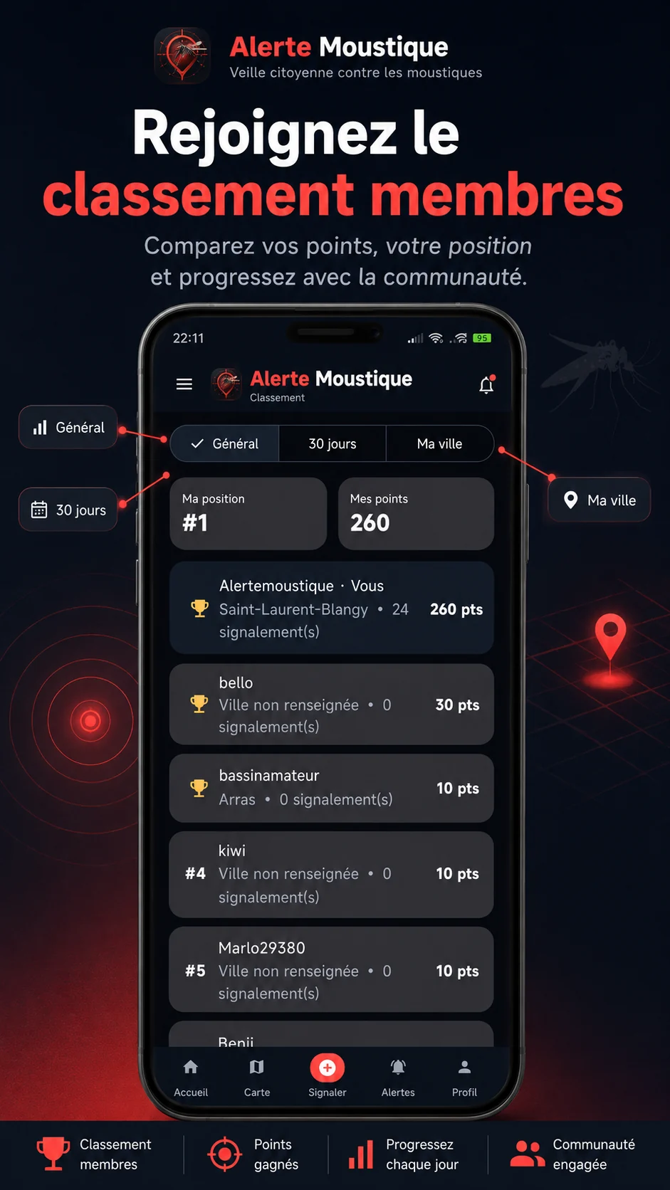 Classement des membres de l’application Alerte Moustique